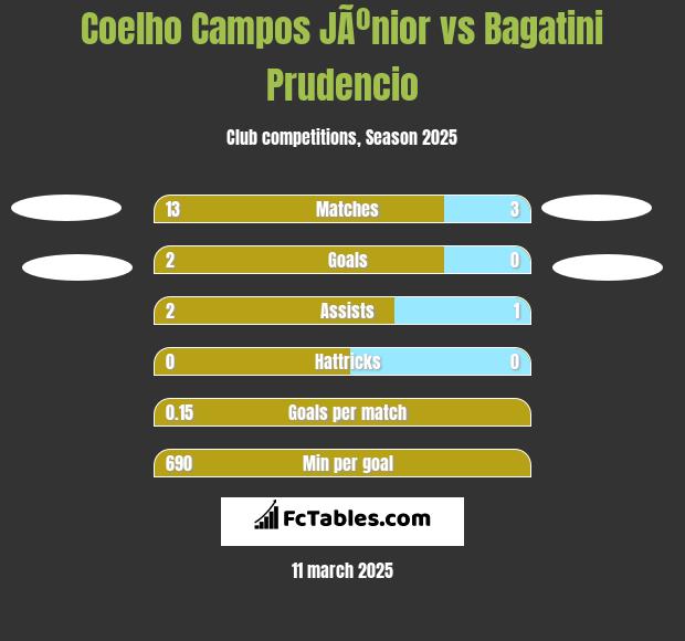 Coelho Campos JÃºnior vs Bagatini Prudencio h2h player stats