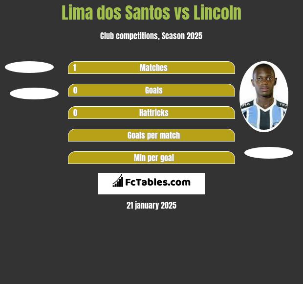 Lima dos Santos vs Lincoln h2h player stats