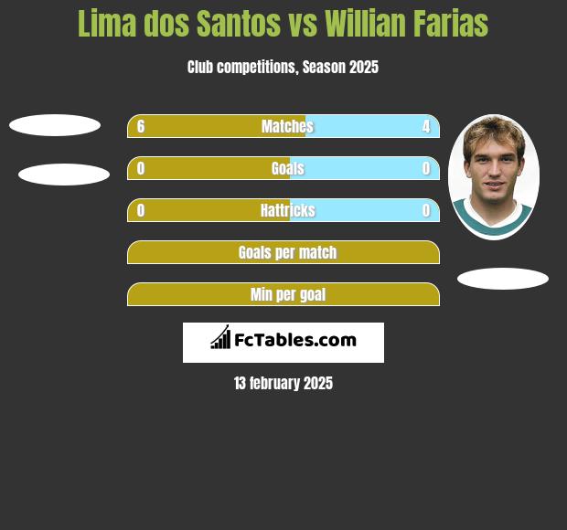 Lima dos Santos vs Willian Farias h2h player stats