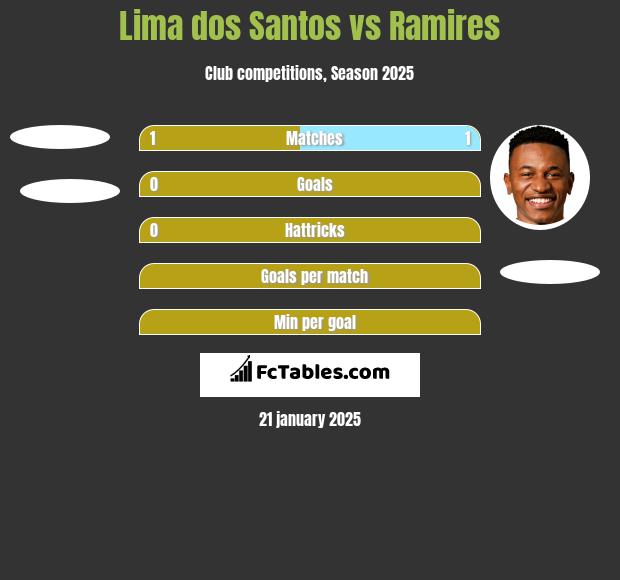 Lima dos Santos vs Ramires h2h player stats