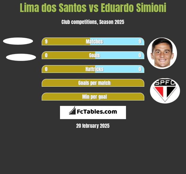 Lima dos Santos vs Eduardo Simioni h2h player stats