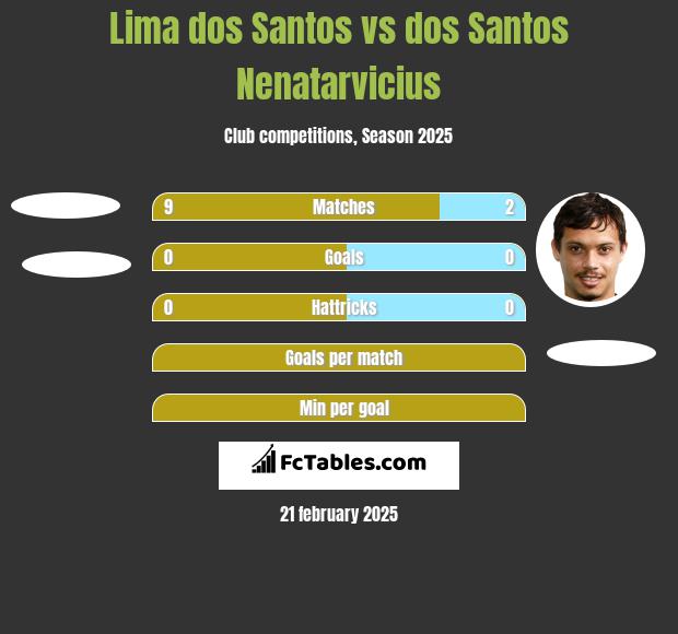 Lima dos Santos vs dos Santos Nenatarvicius h2h player stats