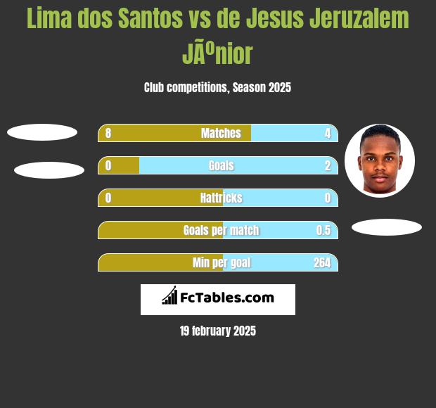 Lima dos Santos vs de Jesus Jeruzalem JÃºnior h2h player stats