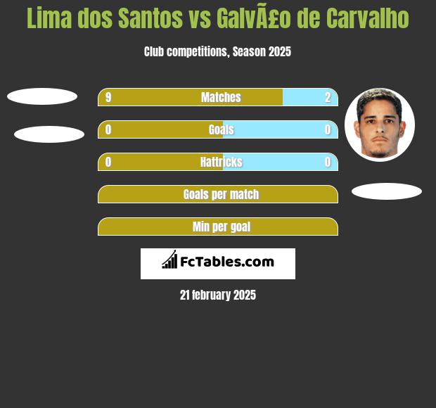 Lima dos Santos vs GalvÃ£o de Carvalho h2h player stats