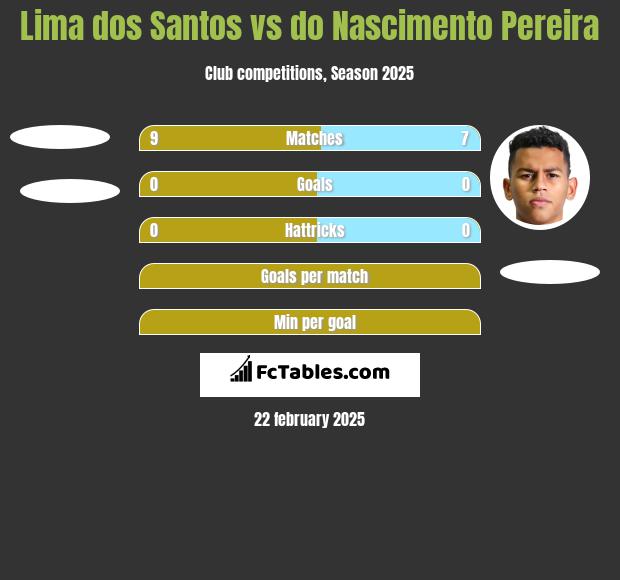 Lima dos Santos vs do Nascimento Pereira h2h player stats