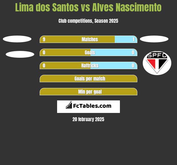 Lima dos Santos vs Alves Nascimento h2h player stats