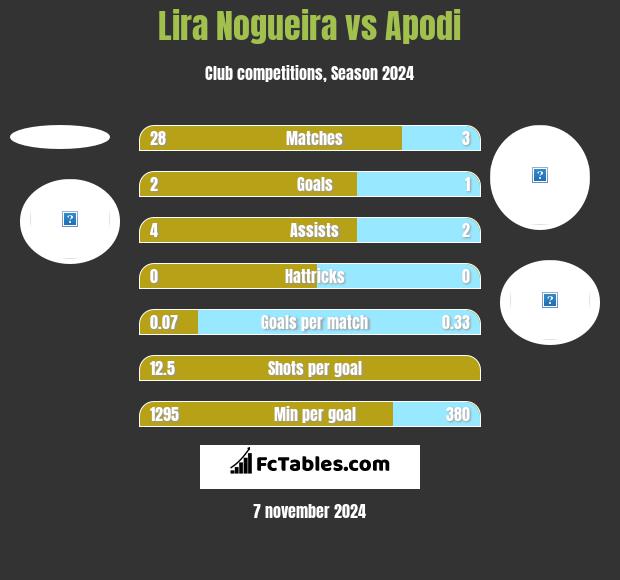 Lira Nogueira vs Apodi h2h player stats