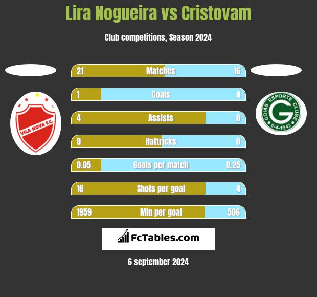 Lira Nogueira vs Cristovam h2h player stats