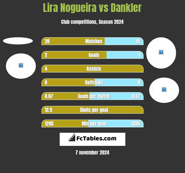 Lira Nogueira vs Dankler h2h player stats