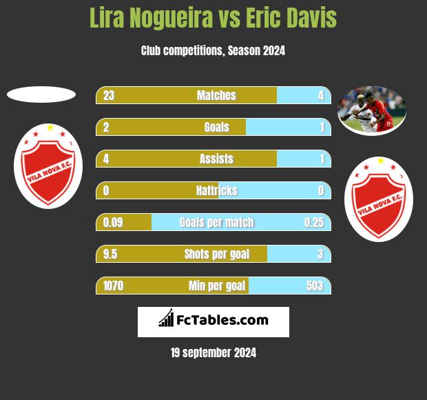 Lira Nogueira vs Eric Davis h2h player stats