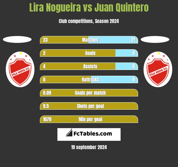 Lira Nogueira vs Juan Quintero h2h player stats