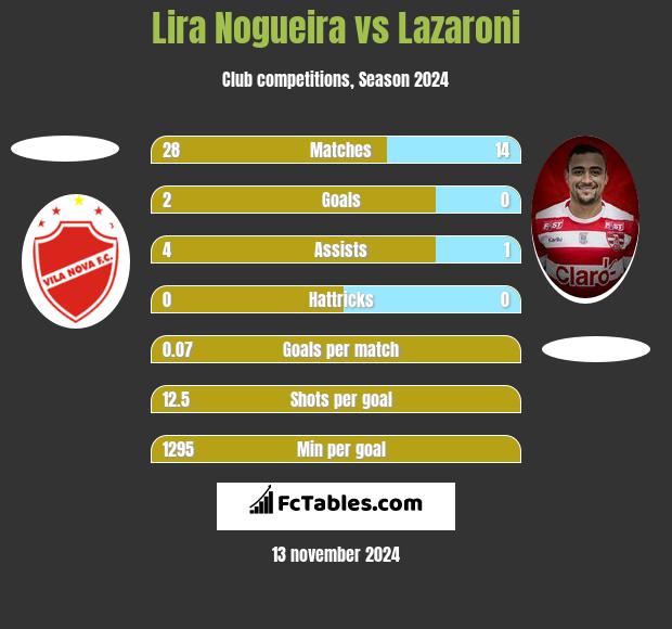 Lira Nogueira vs Lazaroni h2h player stats