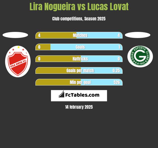 Lira Nogueira vs Lucas Lovat h2h player stats