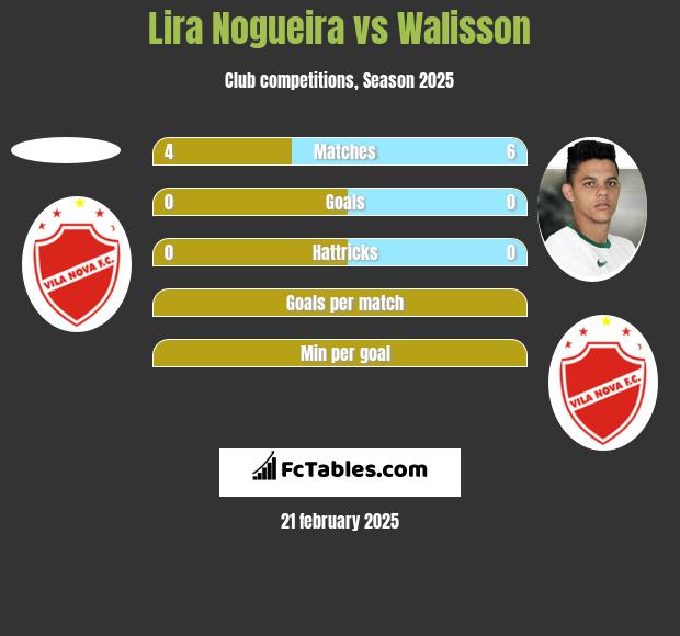 Lira Nogueira vs Walisson h2h player stats