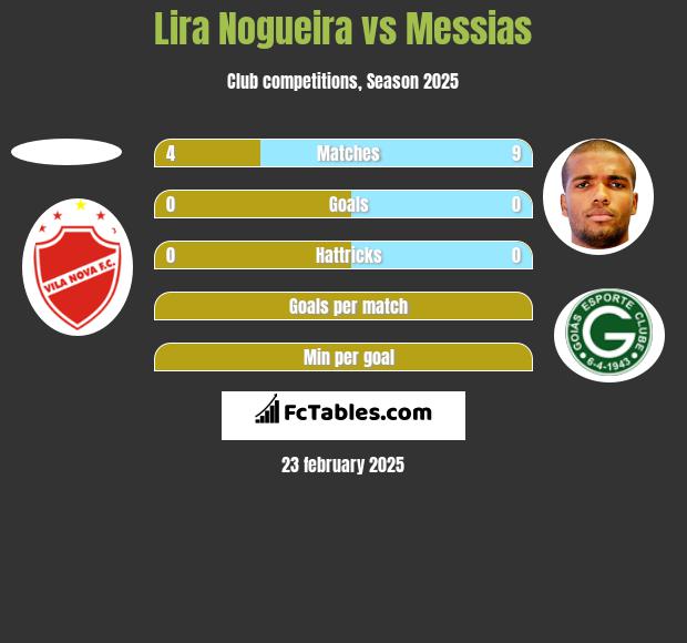 Lira Nogueira vs Messias h2h player stats