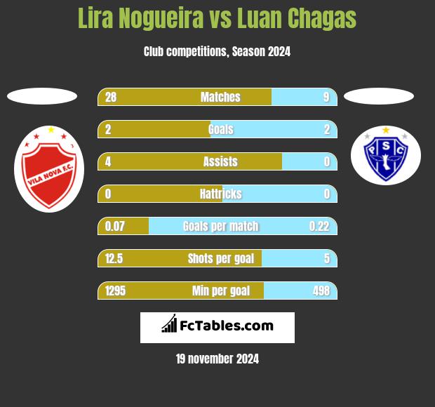 Lira Nogueira vs Luan Chagas h2h player stats