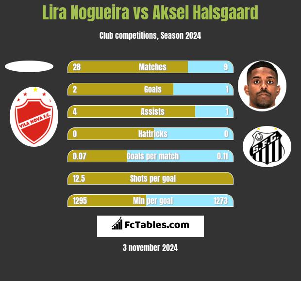 Lira Nogueira vs Aksel Halsgaard h2h player stats