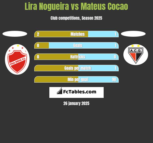 Lira Nogueira vs Mateus Cocao h2h player stats