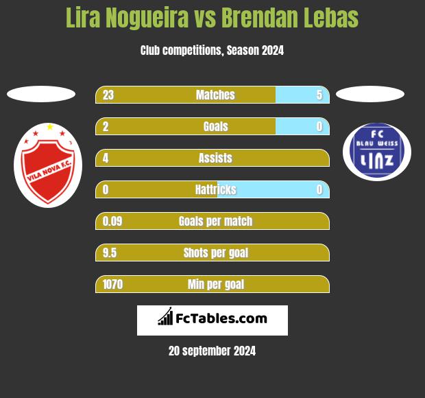 Lira Nogueira vs Brendan Lebas h2h player stats