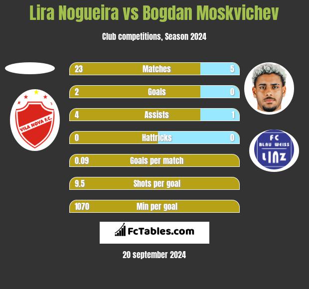 Lira Nogueira vs Bogdan Moskvichev h2h player stats