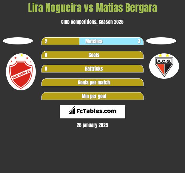 Lira Nogueira vs Matias Bergara h2h player stats