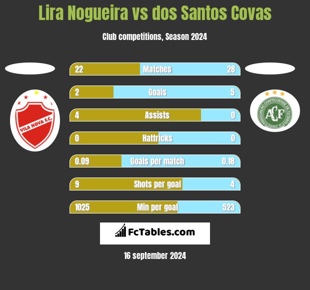 Lira Nogueira vs dos Santos Covas h2h player stats