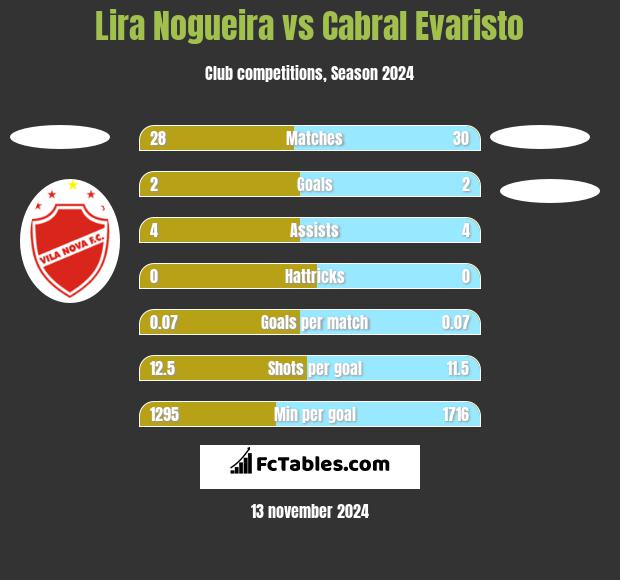 Lira Nogueira vs Cabral Evaristo h2h player stats