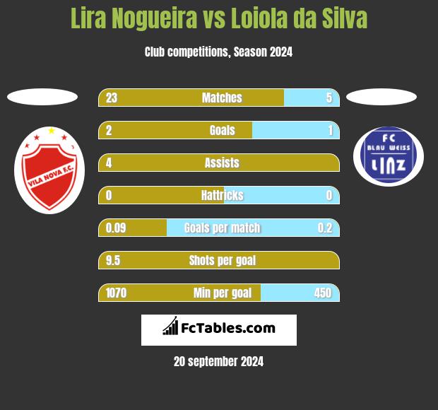 Lira Nogueira vs Loiola da Silva h2h player stats