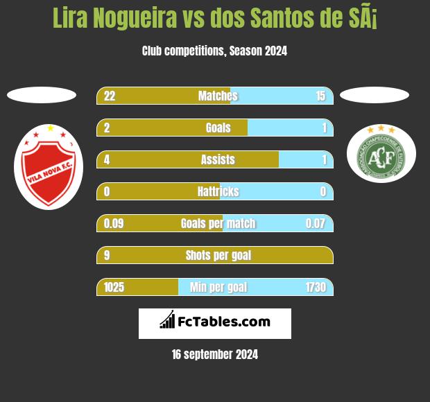 Lira Nogueira vs dos Santos de SÃ¡ h2h player stats