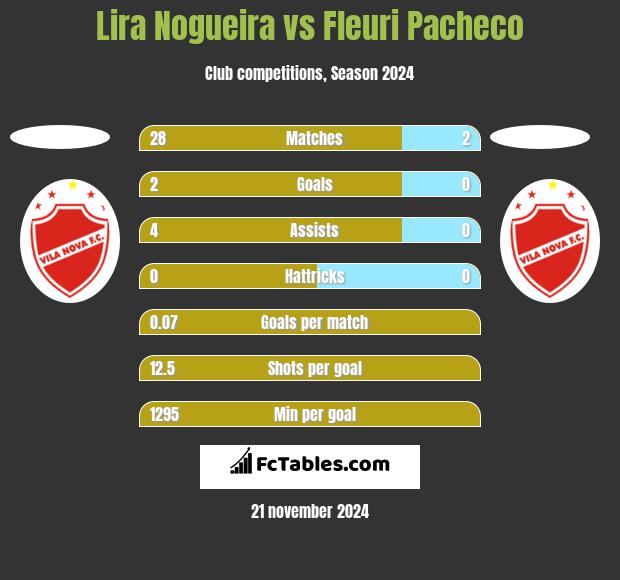 Lira Nogueira vs Fleuri Pacheco h2h player stats