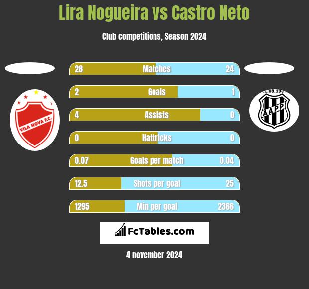 Lira Nogueira vs Castro Neto h2h player stats