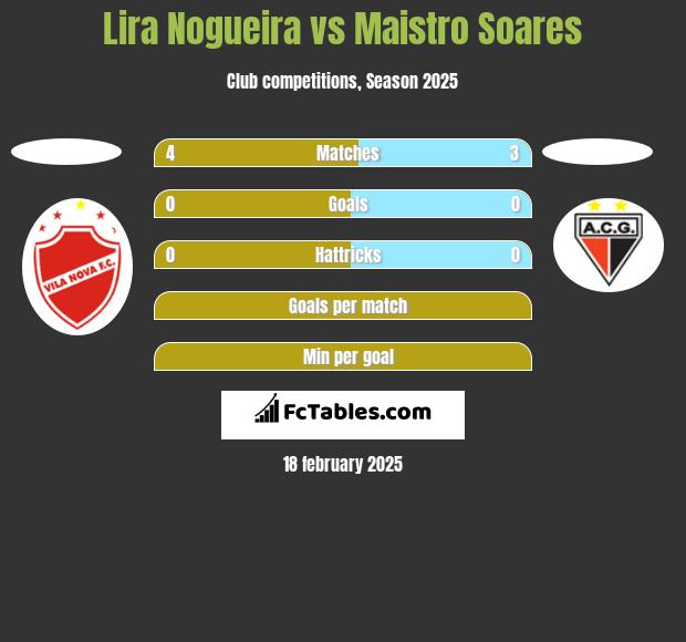 Lira Nogueira vs Maistro Soares h2h player stats