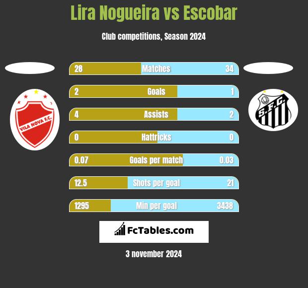 Lira Nogueira vs Escobar h2h player stats