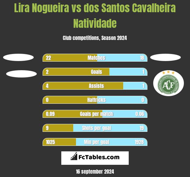 Lira Nogueira vs dos Santos Cavalheira Natividade h2h player stats