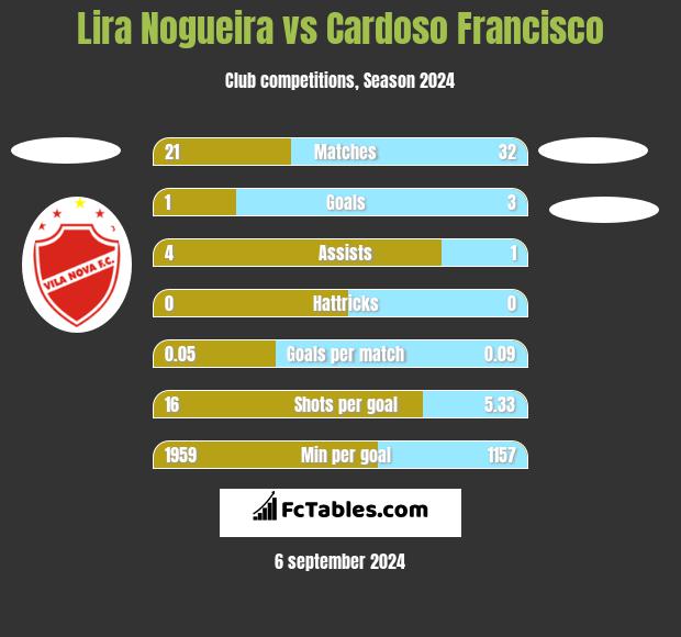 Lira Nogueira vs Cardoso Francisco h2h player stats