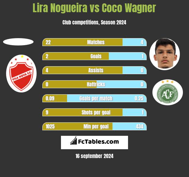 Lira Nogueira vs Coco Wagner h2h player stats