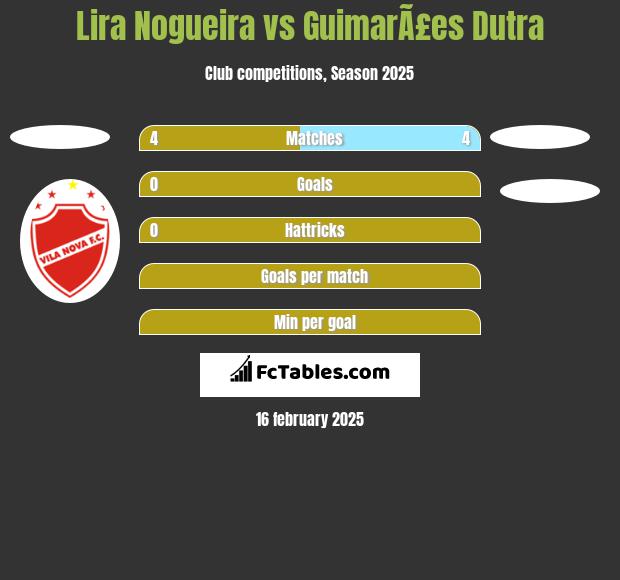 Lira Nogueira vs GuimarÃ£es Dutra h2h player stats