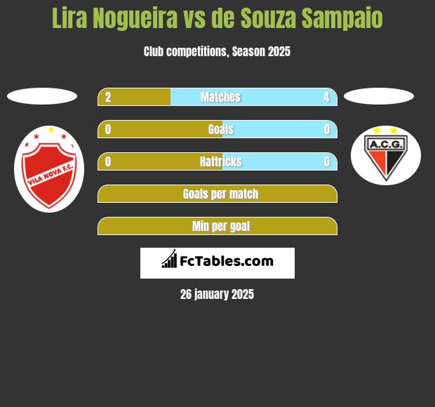 Lira Nogueira vs de Souza Sampaio h2h player stats