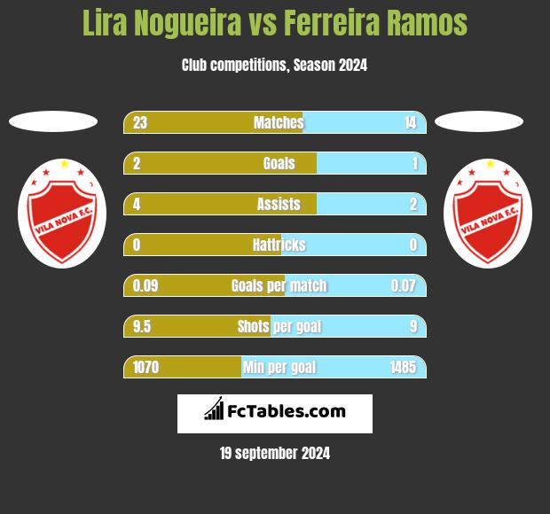 Lira Nogueira vs Ferreira Ramos h2h player stats