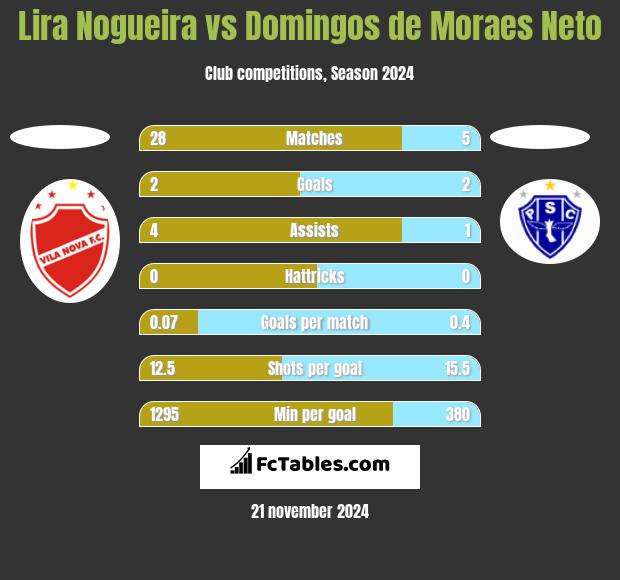 Lira Nogueira vs Domingos de Moraes Neto h2h player stats