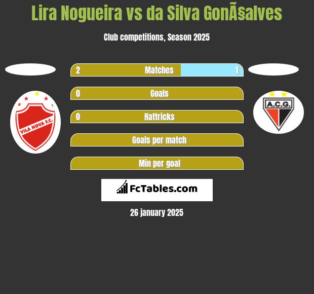 Lira Nogueira vs da Silva GonÃ§alves h2h player stats