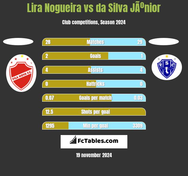 Lira Nogueira vs da Silva JÃºnior h2h player stats