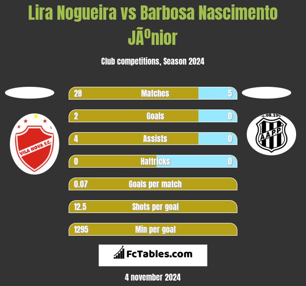 Lira Nogueira vs Barbosa Nascimento JÃºnior h2h player stats