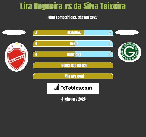 Lira Nogueira vs da Silva Teixeira h2h player stats