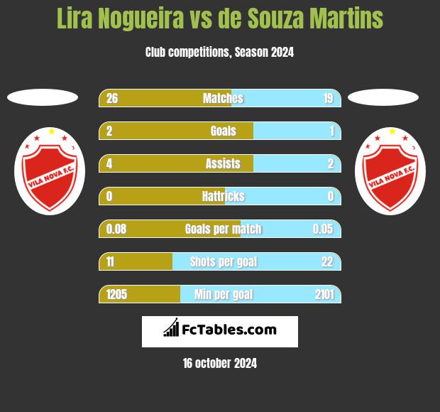 Lira Nogueira vs de Souza Martins h2h player stats