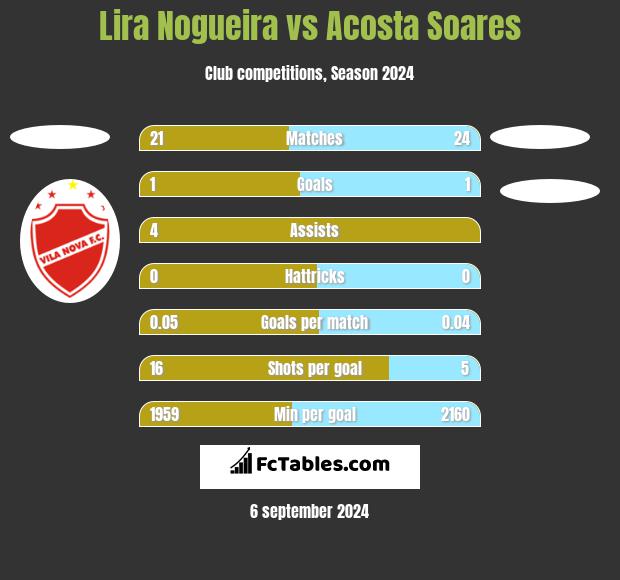 Lira Nogueira vs Acosta Soares h2h player stats