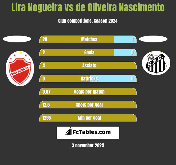 Lira Nogueira vs de Oliveira Nascimento h2h player stats