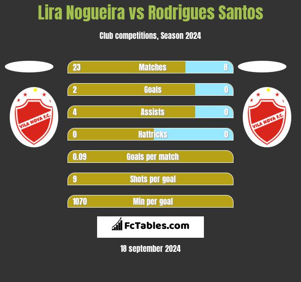 Lira Nogueira vs Rodrigues Santos h2h player stats