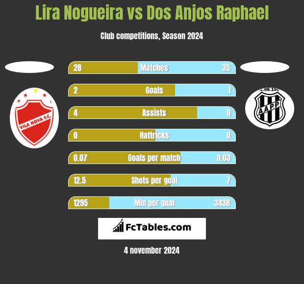 Lira Nogueira vs Dos Anjos Raphael h2h player stats