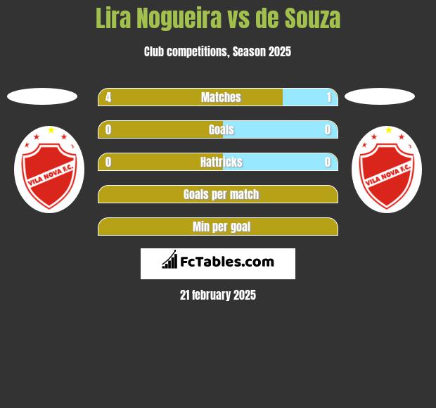 Lira Nogueira vs de Souza h2h player stats